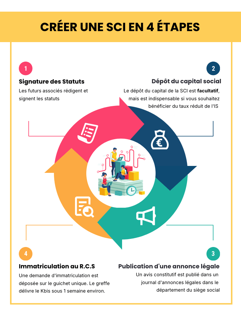 Les 4 étapes de la création d'une SCI : signature des statuts, dépôt du capital, publication d'une annonce légale et demande d'immatriculation au greffe