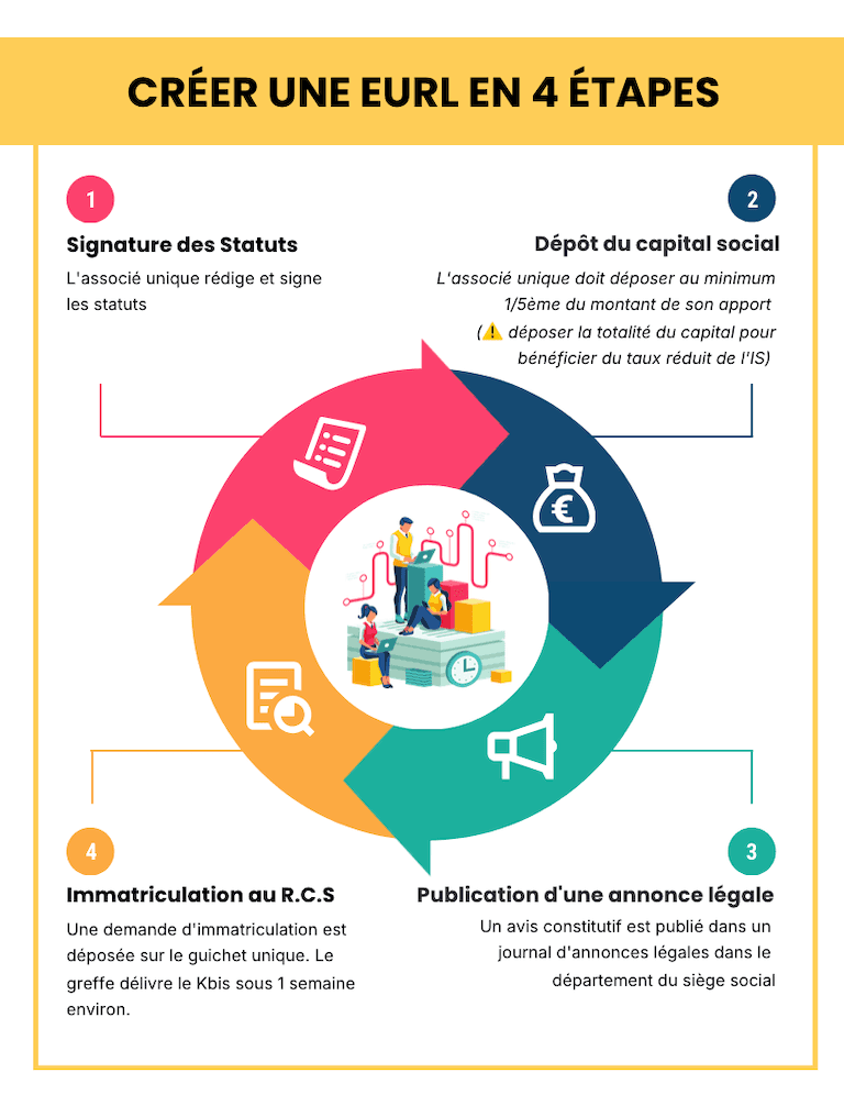 Les 4 étapes de la création d'une EURL : signature des statuts, dépôt du capital, publication d'une annonce légale et demande d'immatriculation au greffe